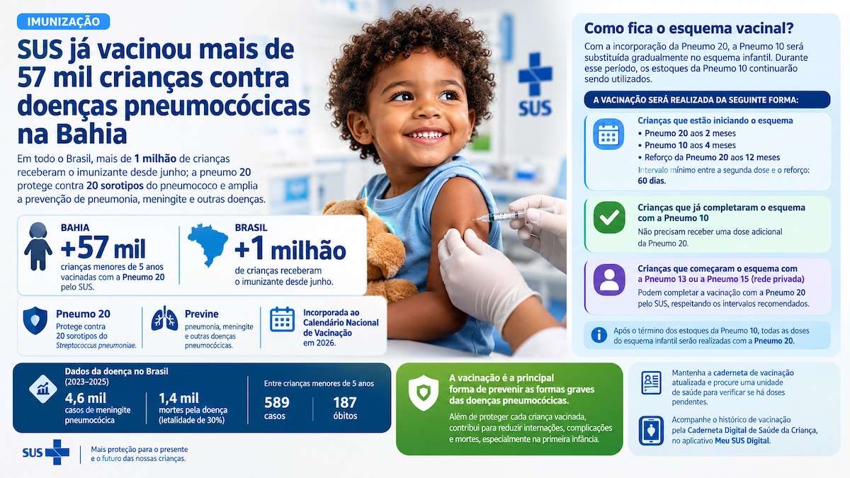 Pneumo 20 já vacinou mais de 57 mil crianças na Bahia