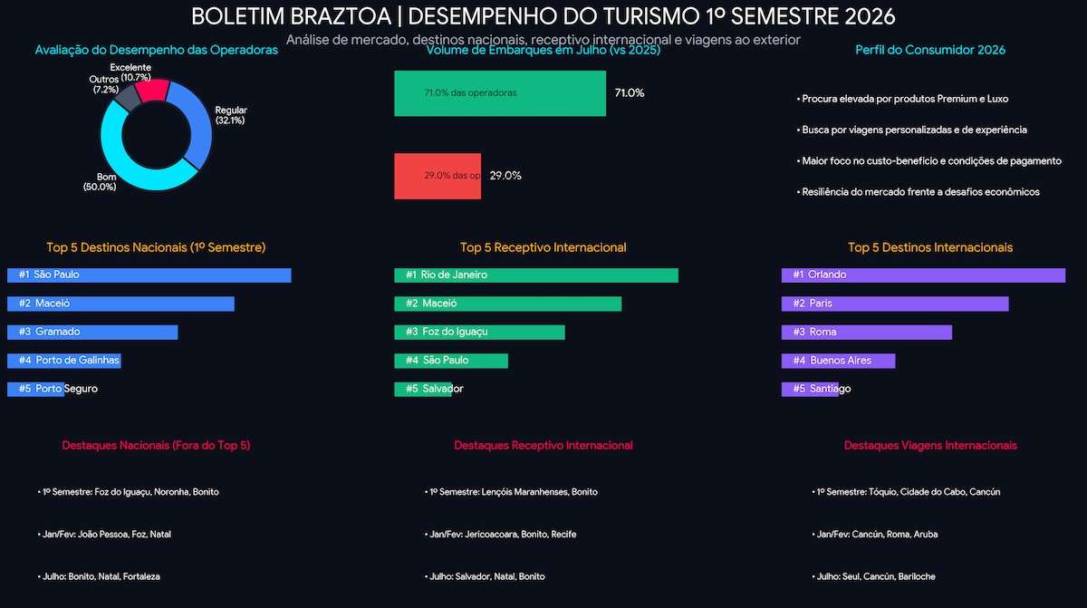 Salvador e Porto Seguro estão entre os destinos brasileiros mais comercializados por operadoras de turismo em diferentes períodos de 2026, segundo o Boletim Braztoa. No mercado nacional, São Paulo, Maceió, Gramado, Porto de Galinhas e Porto Seguro lideraram o primeiro semestre. No receptivo internacional, Salvador ficou entre os cinco principais destinos. O levantamento também aponta mudanças sazonais na demanda e maior procura por experiências personalizadas.
