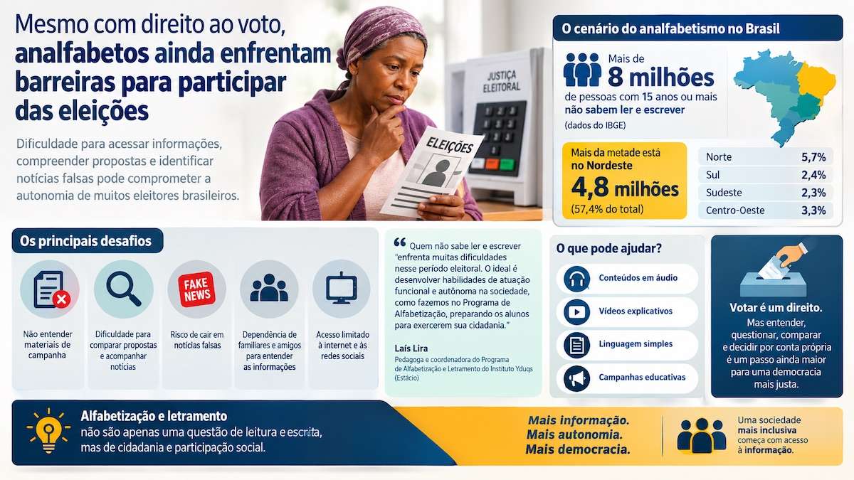 Analfabetismo ainda cria barreiras ao acesso à informação e à participação eleitoral no Brasil