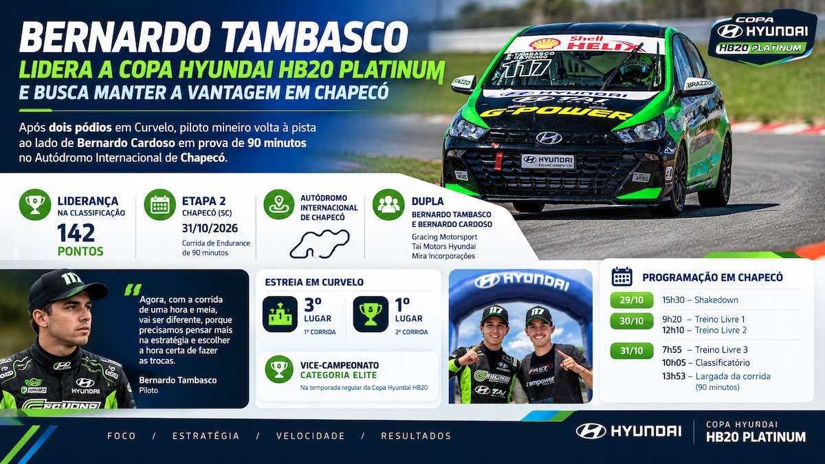 Bernardo Tambasco busca manter liderança em Chapecó