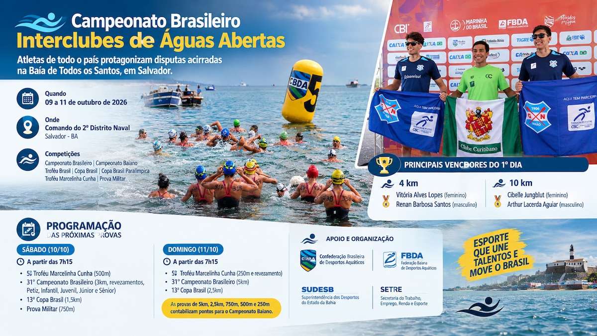 O Campeonato Brasileiro Interclubes de Águas Abertas começou em Salvador, em 9 de outubro de 2026, com provas na Baía de Todos os Santos. Vitória Alves Lopes e Renan Barbosa Santos venceram os 4 km, enquanto Arthur Lacerda Aguiar e Cibelle Jungblut conquistaram os 10 km. A programação reúne competições nacionais, estaduais, paralímpicas e militares até domingo, dia 11, com participação de atletas de diferentes estados e apoio da Sudesb.