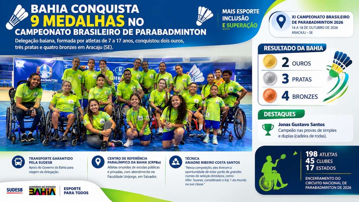 A delegação baiana conquistou nove medalhas no XI Campeonato Brasileiro de Parabadminton, realizado de 14 a 18 de outubro de 2026, em Aracaju. Jonas Gustavo Santos ganhou dois ouros, enquanto Luiz Otávio Mendes, Maria Rita Silva e Sophia Calasans conquistaram pratas, e outros atletas garantiram quatro bronzes. O grupo reúne jovens de 7 a 17 anos atendidos pelo Centro de Referência Paralímpico da Bahia e viajou com transporte disponibilizado pela Sudesb.