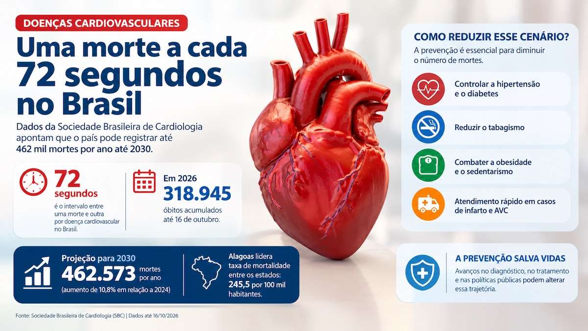 Doenças cardiovasculares matam uma pessoa a cada 72 segundos no Brasil