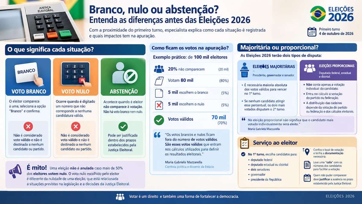 Entenda a diferença entre voto branco, voto nulo e abstenção
