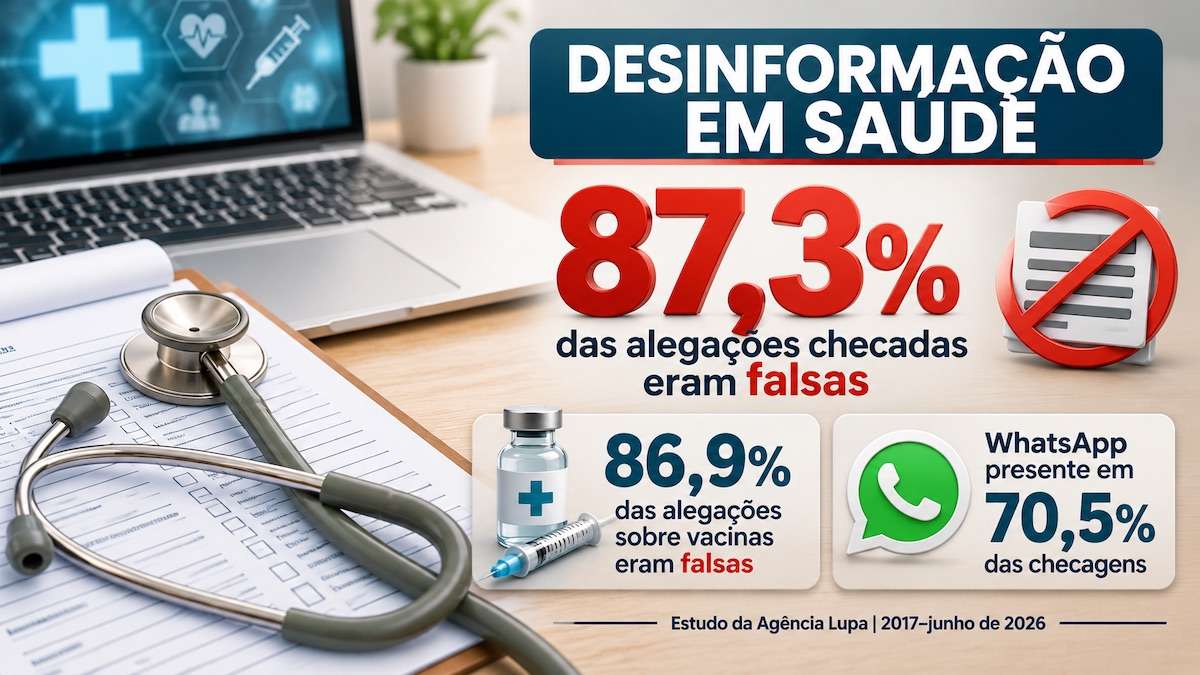 Estudo da Agência Lupa aponta que 87,3% das alegações sobre saúde checadas desde 2017 são falsas