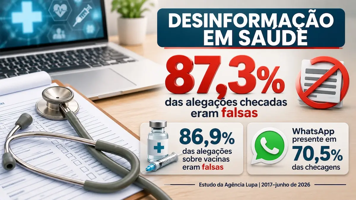 Relatório do Observatório Lupa, com apoio da Afya, analisou 764 alegações sobre saúde extraídas de 498 verificações entre 2017 e junho de 2026. Do total, 87,3% foram classificadas como falsas, incluindo 86,9% das alegações sobre vacinas. O WhatsApp apareceu em 70,5% das checagens. O levantamento identificou o uso de falsas autoridades médicas, medo, distorção científica, vídeos manipulados por inteligência artificial e ofertas comerciais como estratégias recorrentes de desinformação.