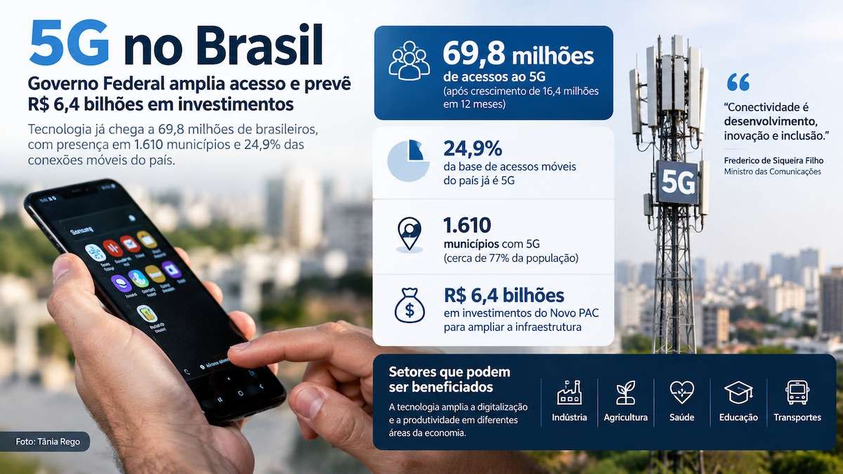 O Brasil alcançou 69,8 milhões de acessos ao 5G, após registrar 16,4 milhões de novas conexões em 12 meses, crescimento de 30,7%. A tecnologia representa 24,9% dos acessos móveis e está disponível em 1.610 municípios, abrangendo cerca de 77% da população. O Ministério das Comunicações prevê R$ 6,4 bilhões em investimentos do Novo PAC para ampliar a infraestrutura. Indústria, agricultura, saúde, educação e transportes estão entre os setores com potencial de aplicação da tecnologia.