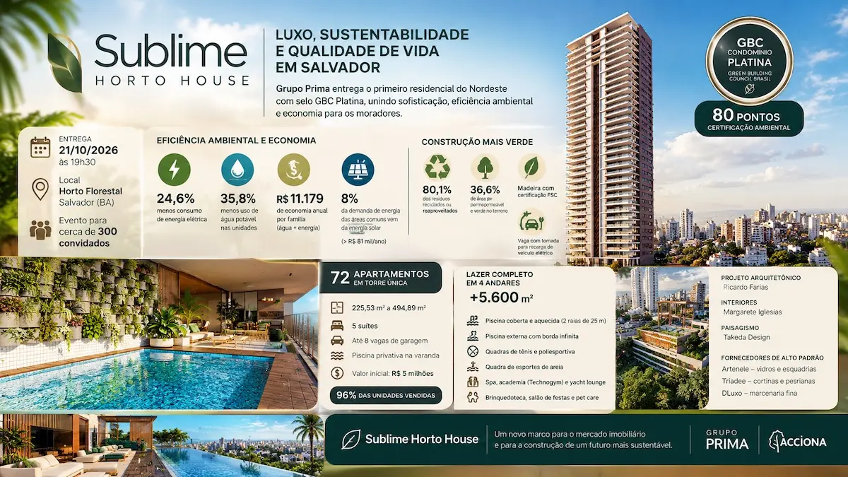 O Grupo Prima entrega o Sublime Horto House em 21 de outubro de 2026, no Horto Florestal, em Salvador. Com VGV de R$ 280 milhões, o residencial é apresentado como o primeiro do Nordeste com certificação GBC Condomínio Platina. A incorporadora informa redução de 24,6% no consumo de energia e de 35,8% no uso de água nas unidades. O edifício possui 72 apartamentos, áreas de lazer e medidas de reaproveitamento de resíduos e geração solar.