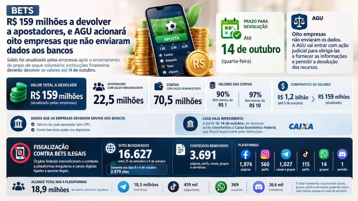 Bets têm R$ 159 milhões a devolver a apostadores, e AGU prepara ação contra oito empresas