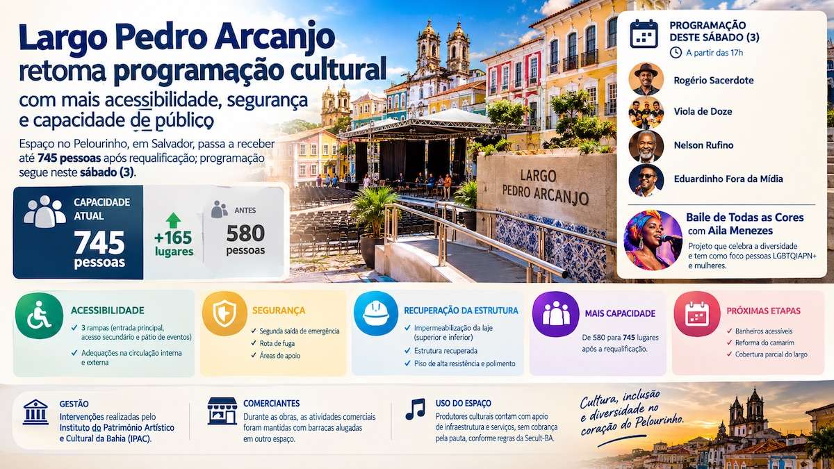 Largo Pedro Arcanjo reabre no Pelourinho com capacidade ampliada, novas rampas e reforço na segurança