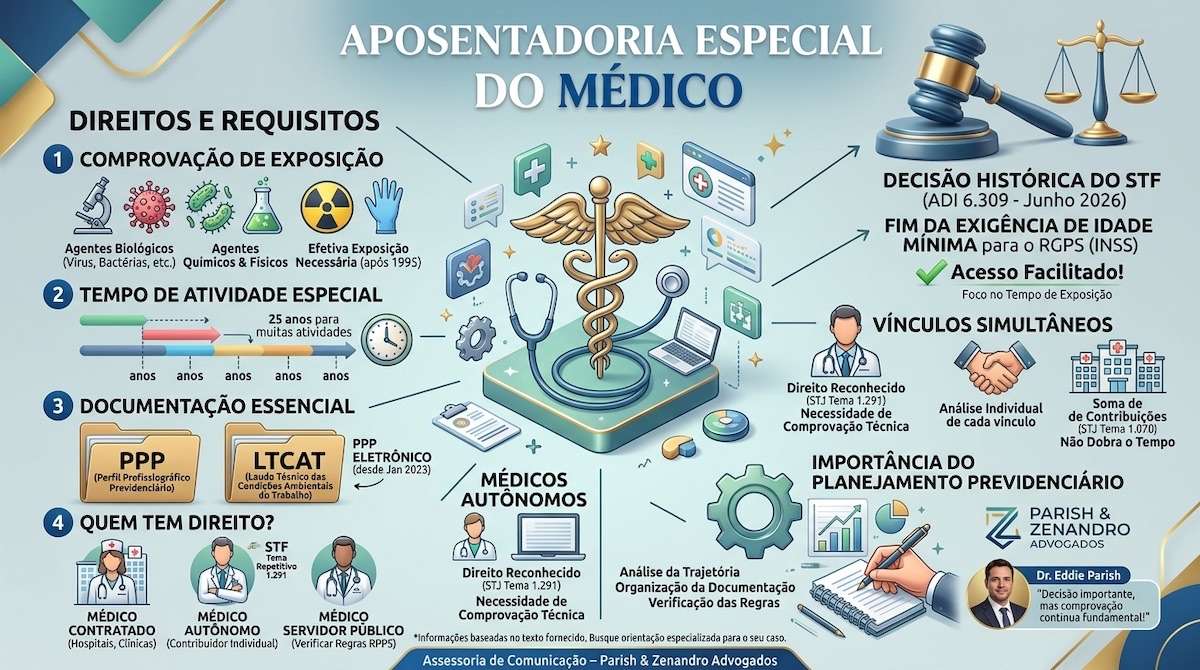 A decisão do STF na ADI 6.309, de 3 de junho de 2026, afastou a exigência de idade mínima para a aposentadoria especial no RGPS nas situações abrangidas pelo julgamento. Médicos empregados e autônomos podem ter direito ao benefício mediante comprovação da exposição a agentes nocivos e cumprimento dos demais requisitos. PPP, LTCAT e CNIS são relevantes para a análise. Servidores públicos devem observar as regras do regime previdenciário ao qual estão vinculados, conforme orientação jurídica individualizada.