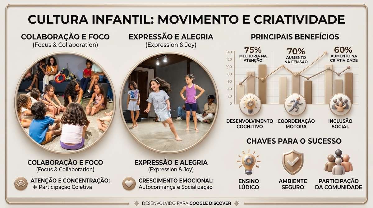 Museus vinculados ao IPAC realizam programação especial para crianças entre 6 e 11 de outubro de 2026. A agenda inclui oficinas de pintura, escultura, pixel art e cerâmica, instalações interativas, ateliês, curtas-metragens e música no MAC_Bahia, MAB e MAM-BA. Outros equipamentos mantêm exposições e acervos para visitação. A iniciativa amplia o acesso de crianças e famílias às artes, à memória e ao patrimônio cultural da Bahia.
