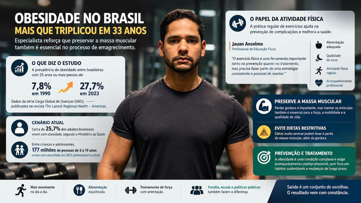 Obesidade mais que triplica no Brasil em 33 anos, especialista explica por que preservar músculos é essencial no emagrecimento