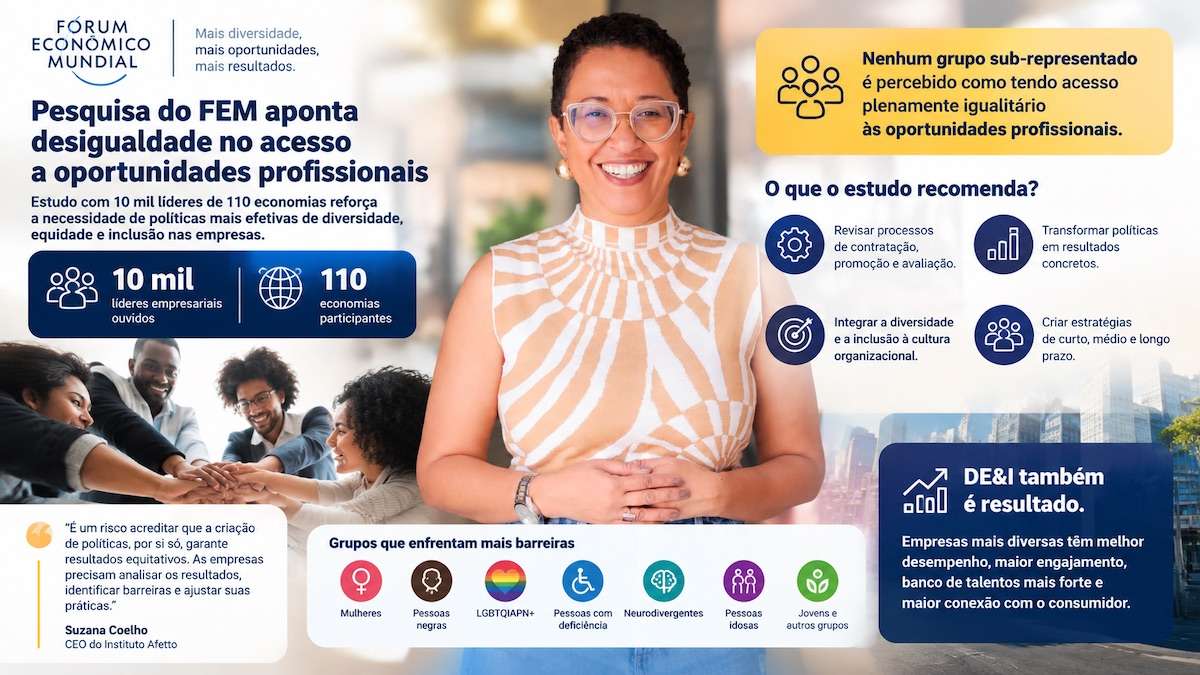 Pesquisa do Fórum Econômico Mundial com mais de 10 mil líderes empresariais de 110 economias indica que nenhum grupo sub-representado é percebido como tendo acesso plenamente igualitário às oportunidades profissionais. O artigo publicado em outubro de 2026 defende a incorporação da equidade aos processos de contratação, avaliação e promoção. Suzana Coelho, CEO do Instituto Afetto, recomenda que as empresas analisem resultados, identifiquem barreiras e ajustem políticas de diversidade e inclusão para orientar o planejamento de 2027.