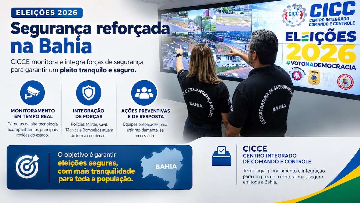 A Secretaria da Segurança Pública da Bahia mobilizará 32.879 profissionais para o segundo turno das Eleições 2026, marcado para domingo (25/10/2026). A operação contará com investimento de R$ 2,6 milhões, mais de 4 mil câmeras, sistemas de reconhecimento facial e leitura de placas veiculares, além de 11 Plataformas de Observação Elevada. O Centro Integrado de Comando e Controle reunirá 31 instituições entre sábado (24) e segunda-feira (26).